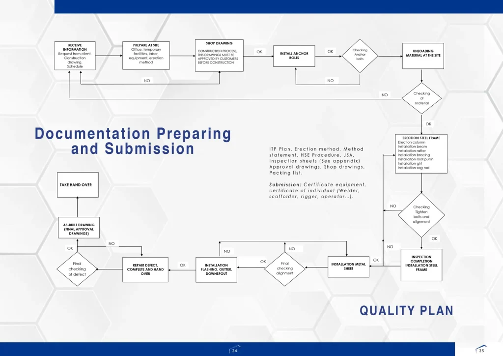 technological process steps